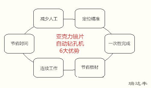 亞克力鏡片自動(dòng)鉆孔機(jī)6大優(yōu)勢(shì)